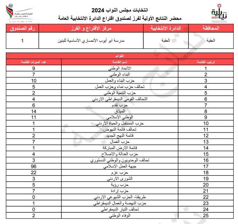  الاردن24 تنشر محاضر النتائج الاولية لصناديق الدائرة العامة 