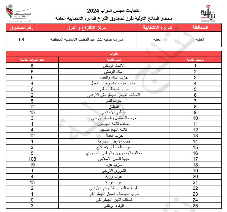  الاردن24 تنشر محاضر النتائج الاولية لصناديق الدائرة العامة 