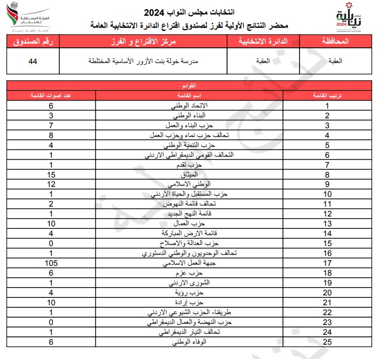  الاردن24 تنشر محاضر النتائج الاولية لصناديق الدائرة العامة 