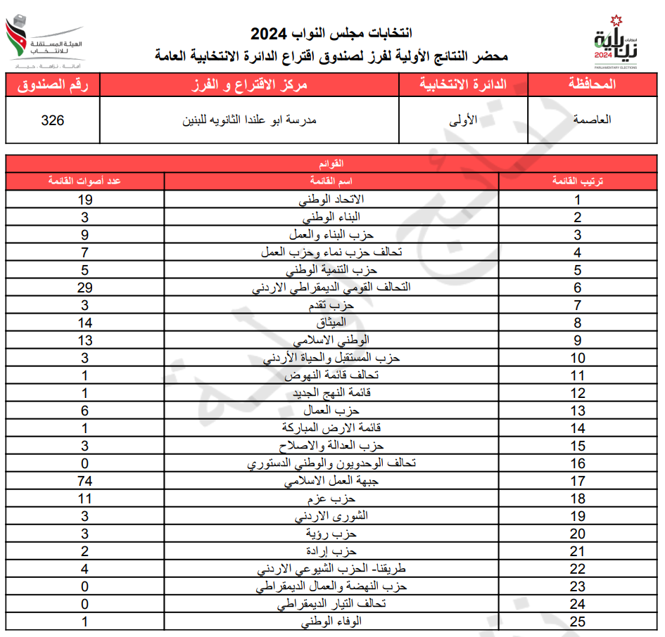 عاجل: الاردن24 تنشر محاضر النتائج الاولية لصناديق الدائرة العامة 