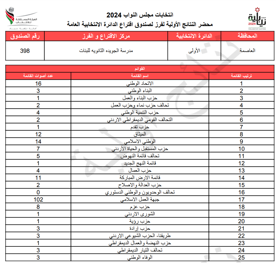 عاجل: الاردن24 تنشر محاضر النتائج الاولية لصناديق الدائرة العامة 