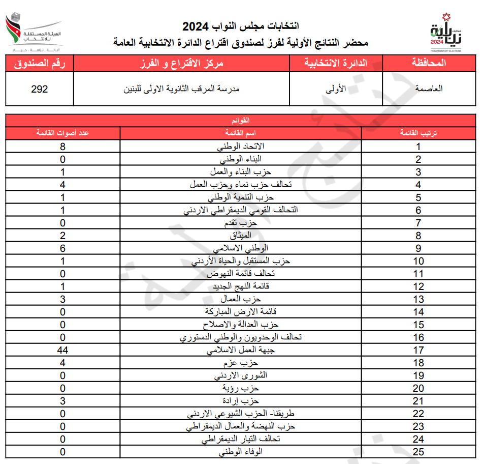 عاجل: الاردن24 تنشر محاضر النتائج الاولية لصناديق الدائرة العامة 