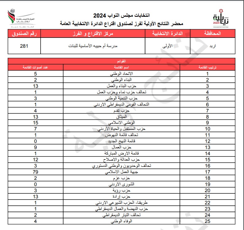 عاجل: الاردن24 تنشر محاضر النتائج الاولية لصناديق الدائرة العامة 