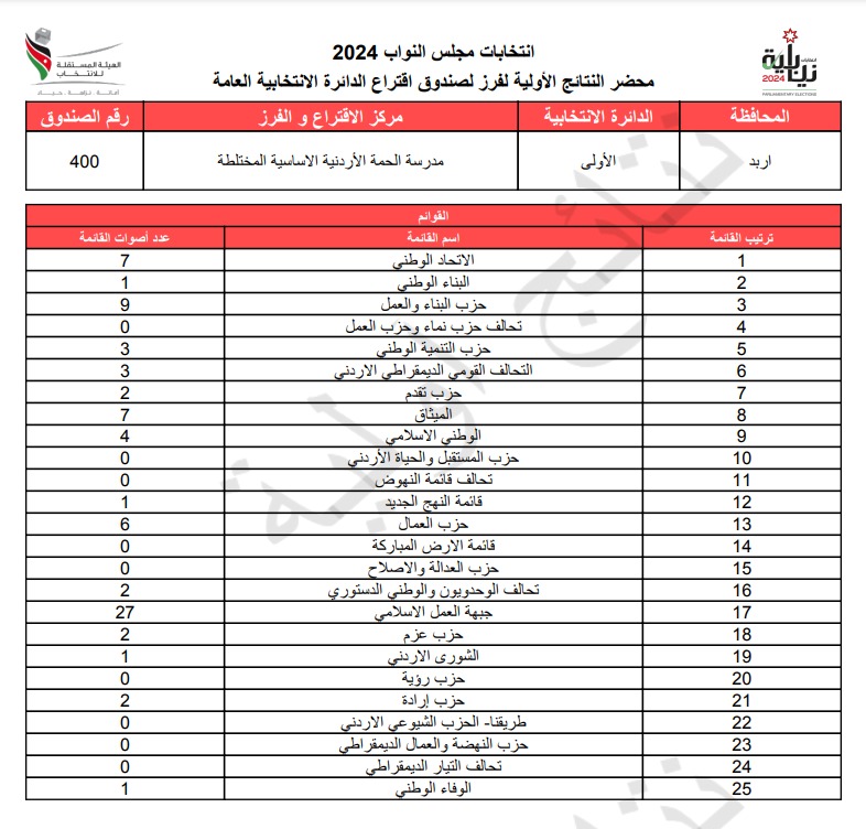 عاجل: الاردن24 تنشر محاضر النتائج الاولية لصناديق الدائرة العامة 