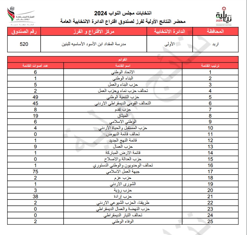 عاجل: الاردن24 تنشر محاضر النتائج الاولية لصناديق الدائرة العامة 