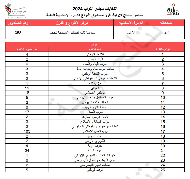 عاجل: الاردن24 تنشر محاضر النتائج الاولية لصناديق الدائرة العامة 