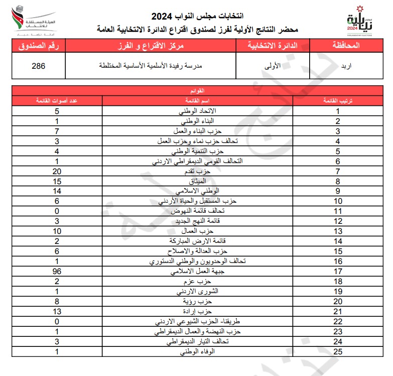 عاجل: الاردن24 تنشر محاضر النتائج الاولية لصناديق الدائرة العامة 