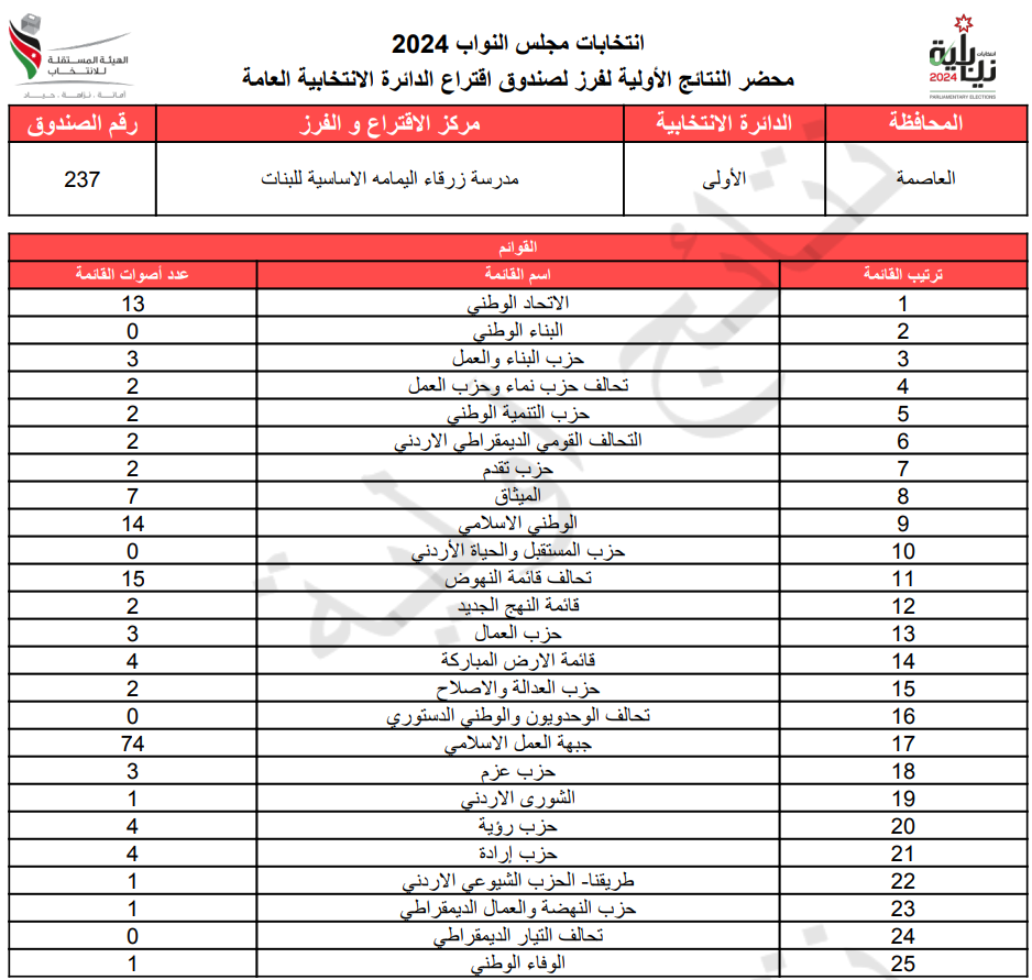 عاجل: الاردن24 تنشر محاضر النتائج الاولية لصناديق الدائرة العامة 