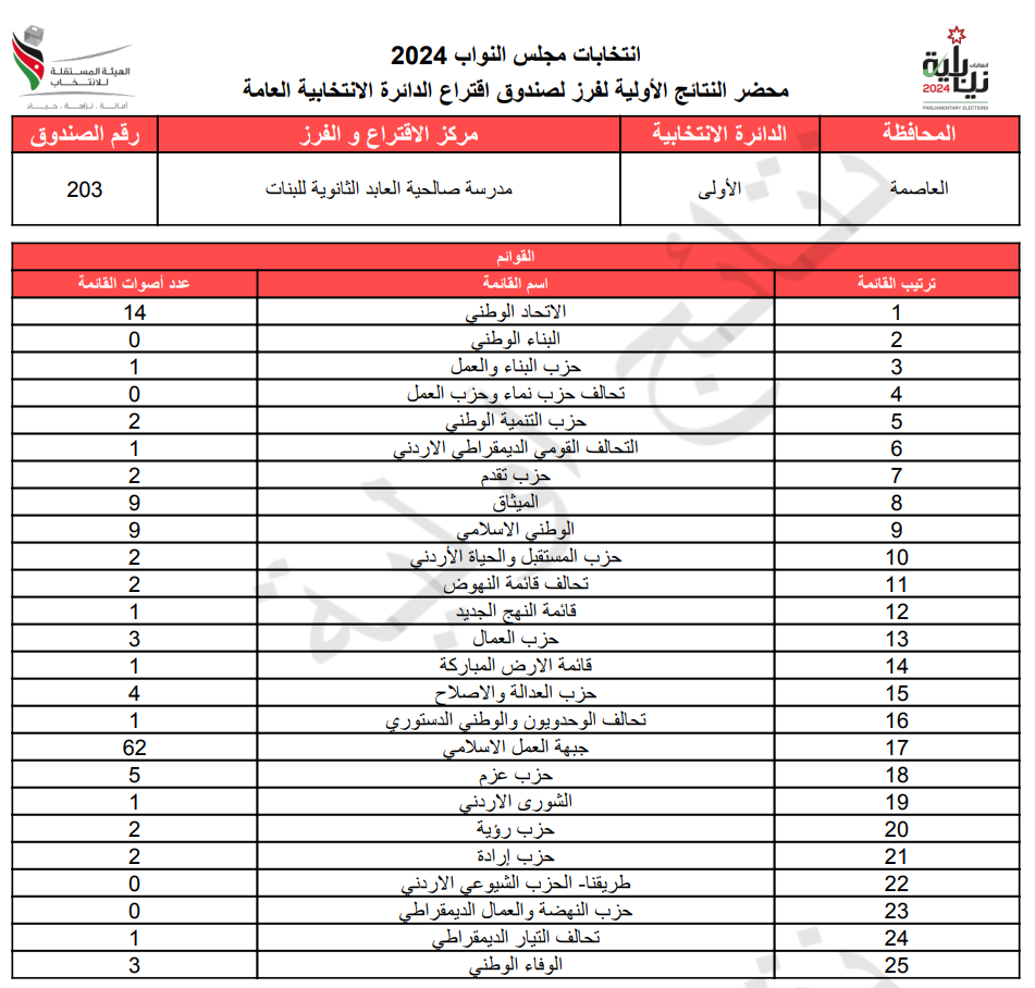 عاجل: الاردن24 تنشر محاضر النتائج الاولية لصناديق الدائرة العامة 