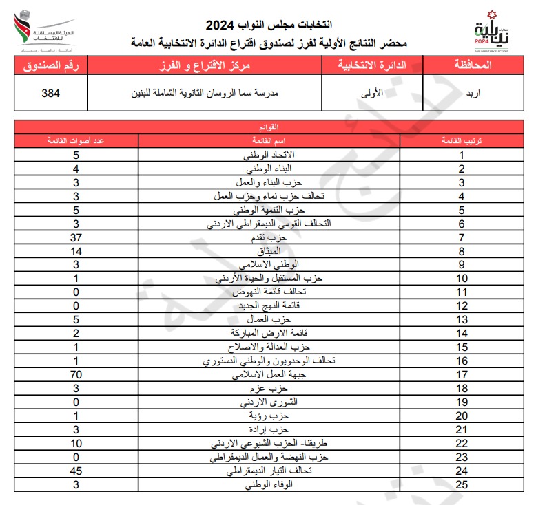 عاجل: الاردن24 تنشر محاضر النتائج الاولية لصناديق الدائرة العامة 