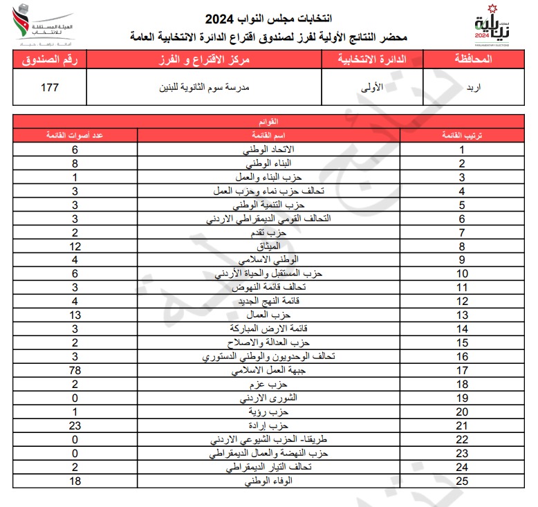 عاجل: الاردن24 تنشر محاضر النتائج الاولية لصناديق الدائرة العامة 