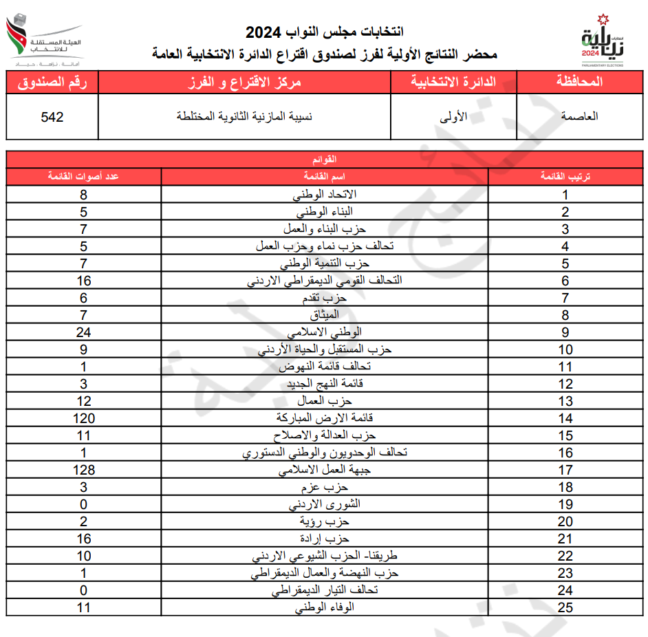 عاجل: الاردن24 تنشر محاضر النتائج الاولية لصناديق الدائرة العامة 