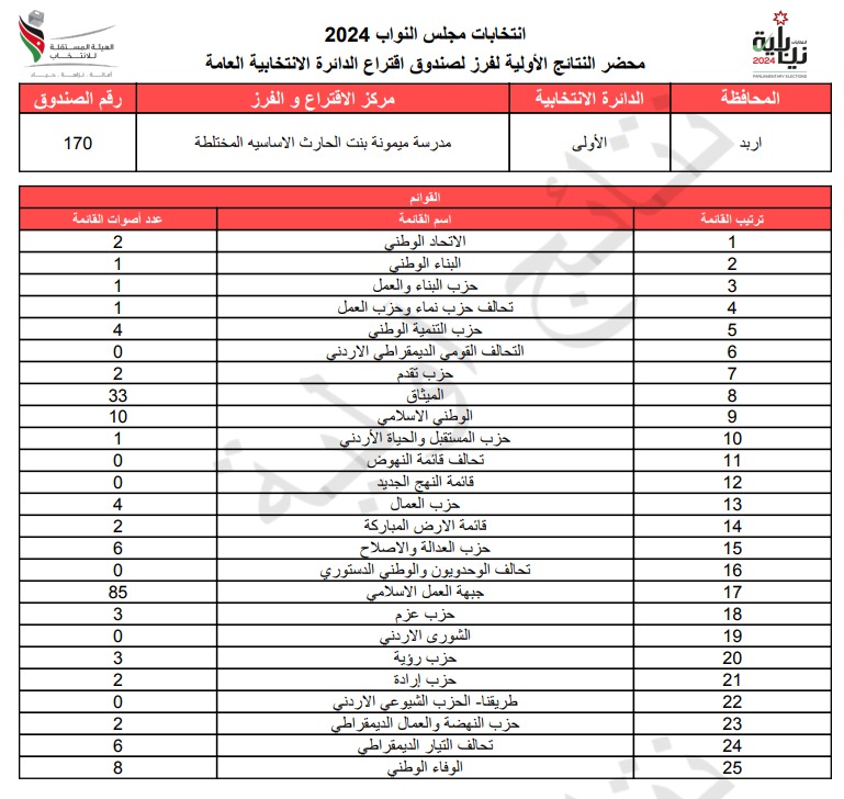 عاجل: الاردن24 تنشر محاضر النتائج الاولية لصناديق الدائرة العامة 