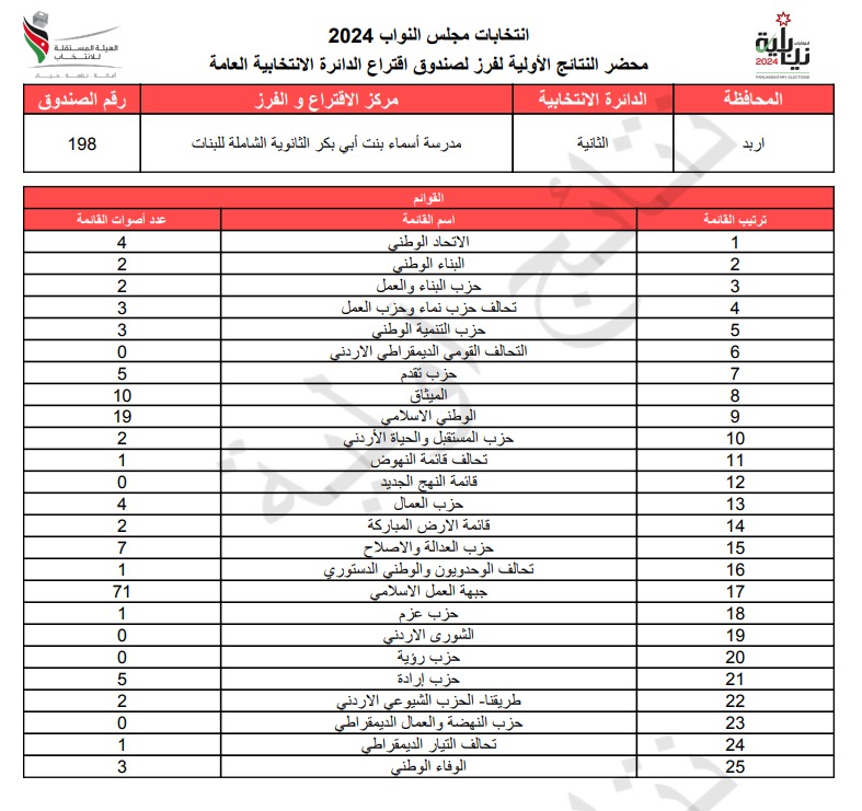 عاجل: الاردن24 تنشر محاضر النتائج الاولية لصناديق الدائرة العامة 