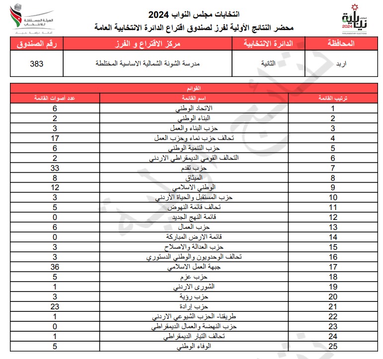 عاجل: الاردن24 تنشر محاضر النتائج الاولية لصناديق الدائرة العامة 