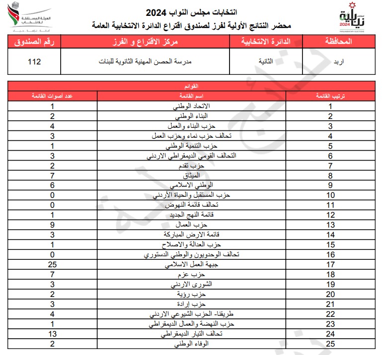 عاجل: الاردن24 تنشر محاضر النتائج الاولية لصناديق الدائرة العامة 