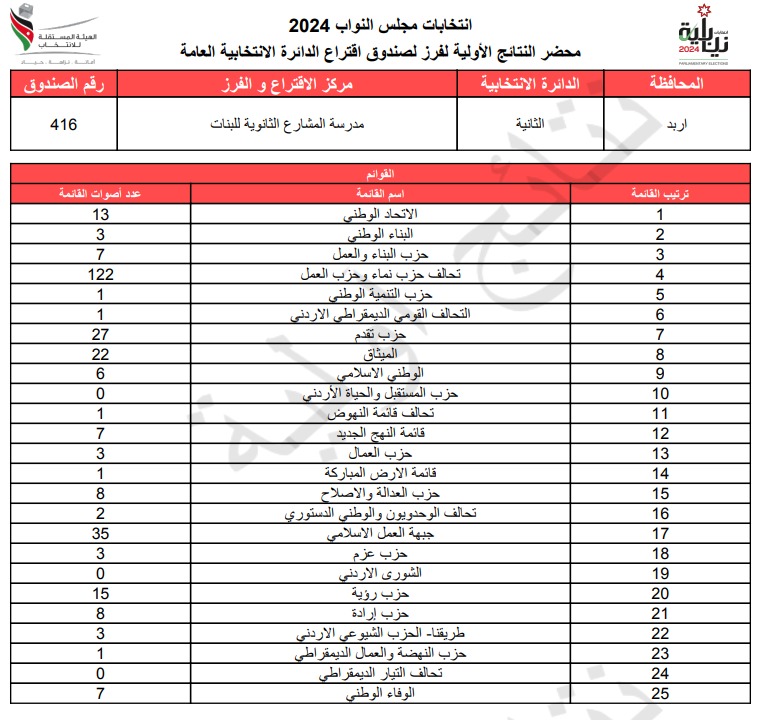 عاجل: الاردن24 تنشر محاضر النتائج الاولية لصناديق الدائرة العامة 