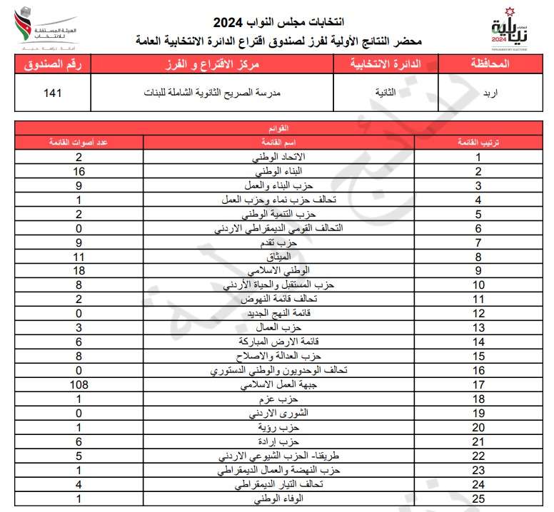 عاجل: الاردن24 تنشر محاضر النتائج الاولية لصناديق الدائرة العامة 