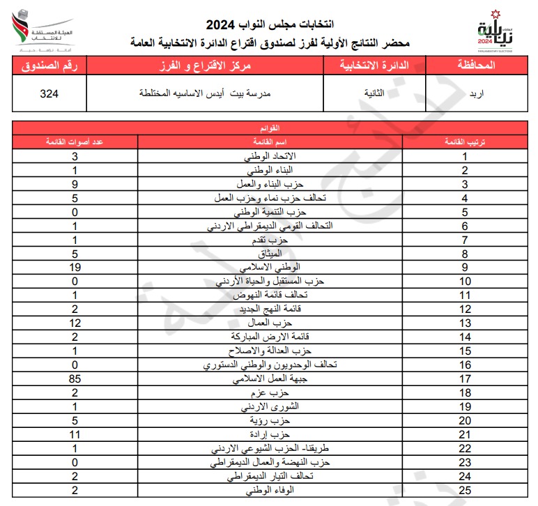 عاجل: الاردن24 تنشر محاضر النتائج الاولية لصناديق الدائرة العامة 