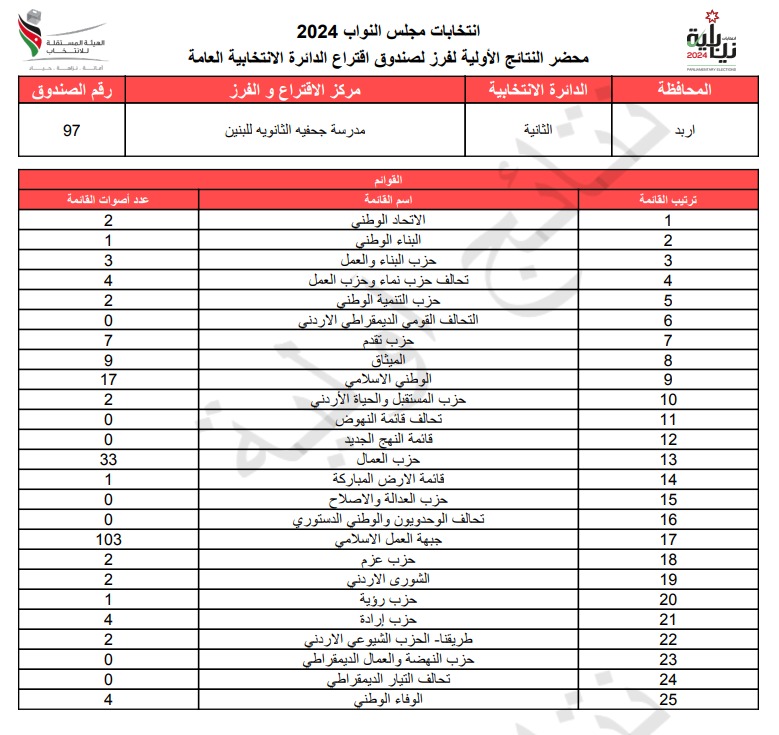  الاردن24 تنشر محاضر النتائج الاولية لصناديق الدائرة العامة 