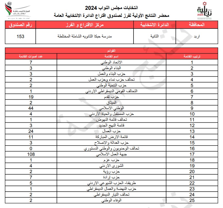  الاردن24 تنشر محاضر النتائج الاولية لصناديق الدائرة العامة 