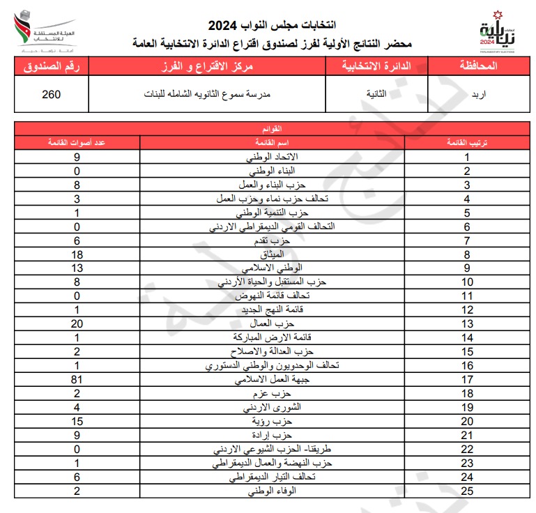  الاردن24 تنشر محاضر النتائج الاولية لصناديق الدائرة العامة 