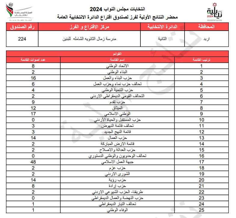  الاردن24 تنشر محاضر النتائج الاولية لصناديق الدائرة العامة 