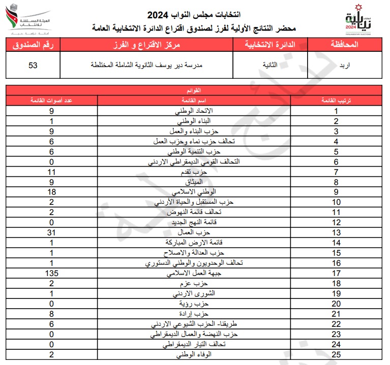  الاردن24 تنشر محاضر النتائج الاولية لصناديق الدائرة العامة 