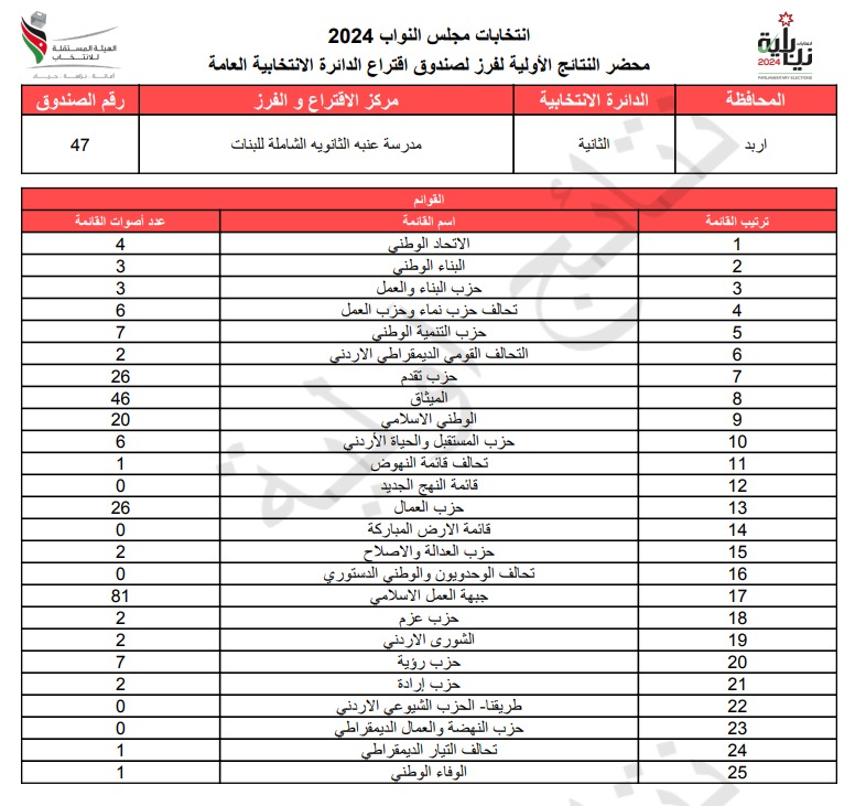  الاردن24 تنشر محاضر النتائج الاولية لصناديق الدائرة العامة 