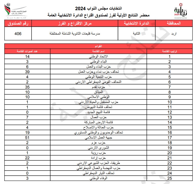  الاردن24 تنشر محاضر النتائج الاولية لصناديق الدائرة العامة 