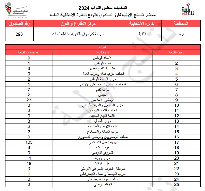  الاردن24 تنشر محاضر النتائج الاولية لصناديق الدائرة العامة 