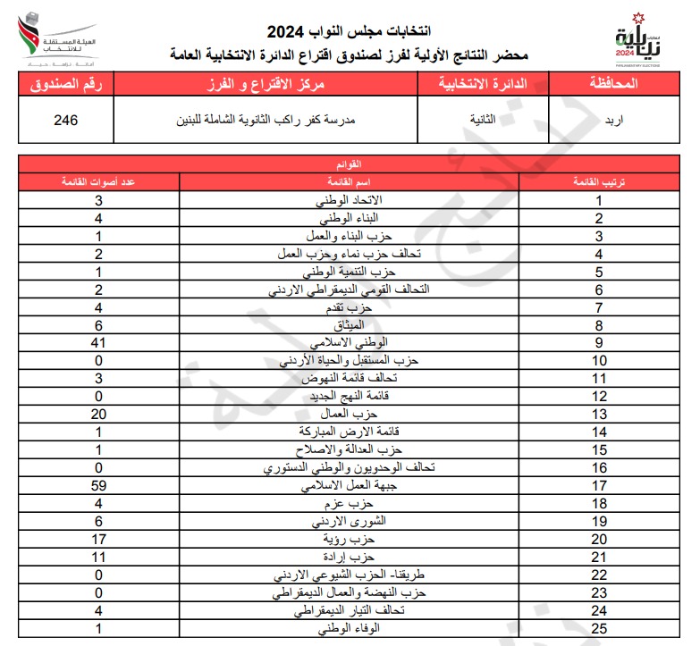  الاردن24 تنشر محاضر النتائج الاولية لصناديق الدائرة العامة 