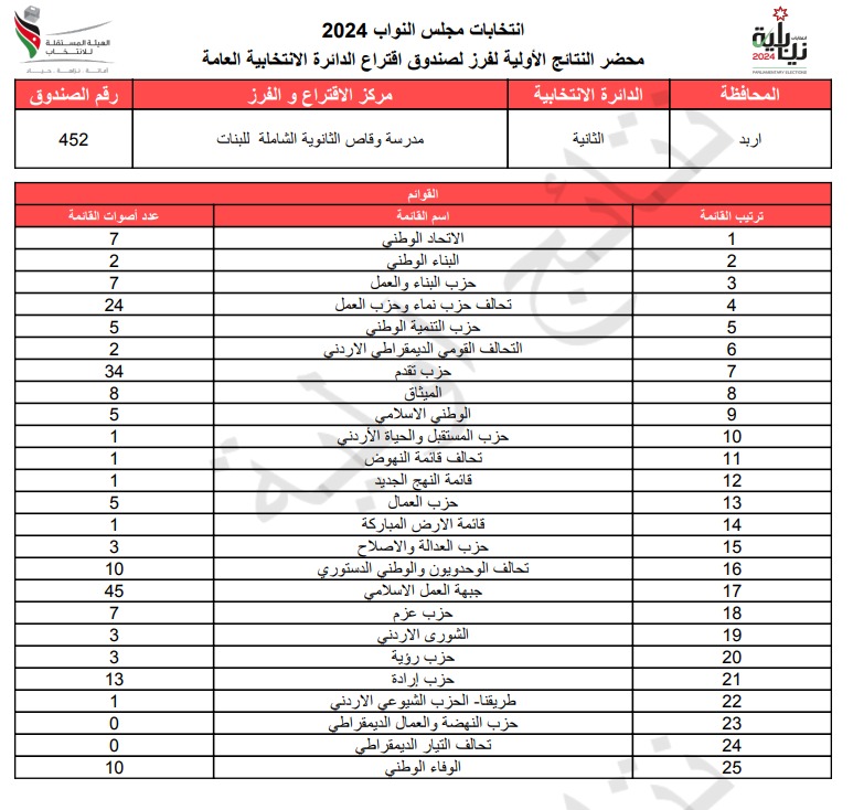  الاردن24 تنشر محاضر النتائج الاولية لصناديق الدائرة العامة 