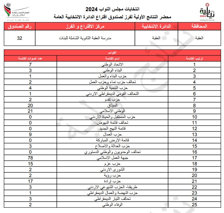  الاردن24 تنشر محاضر النتائج الاولية لصناديق الدائرة العامة 