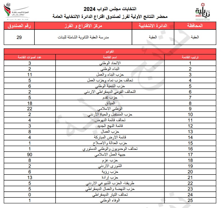  الاردن24 تنشر محاضر النتائج الاولية لصناديق الدائرة العامة 