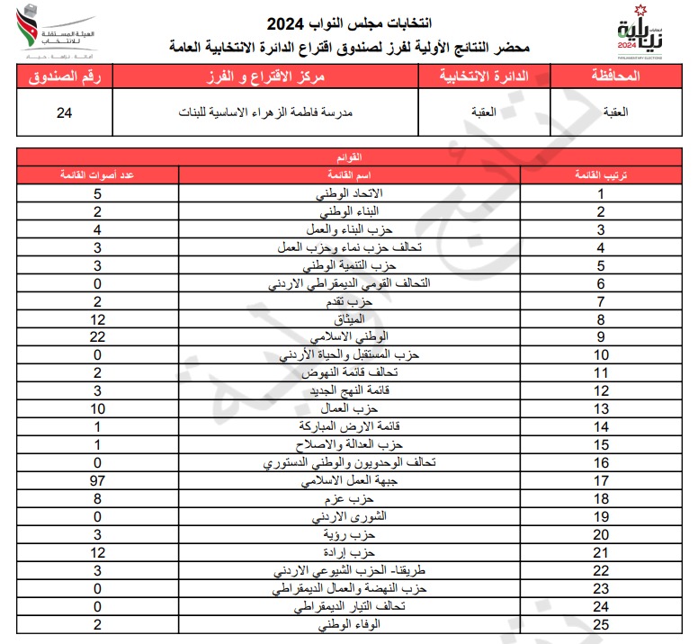  الاردن24 تنشر محاضر النتائج الاولية لصناديق الدائرة العامة 