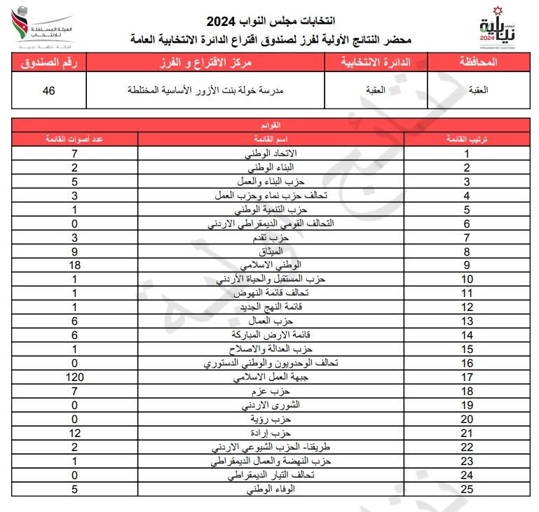  الاردن24 تنشر محاضر النتائج الاولية لصناديق الدائرة العامة 