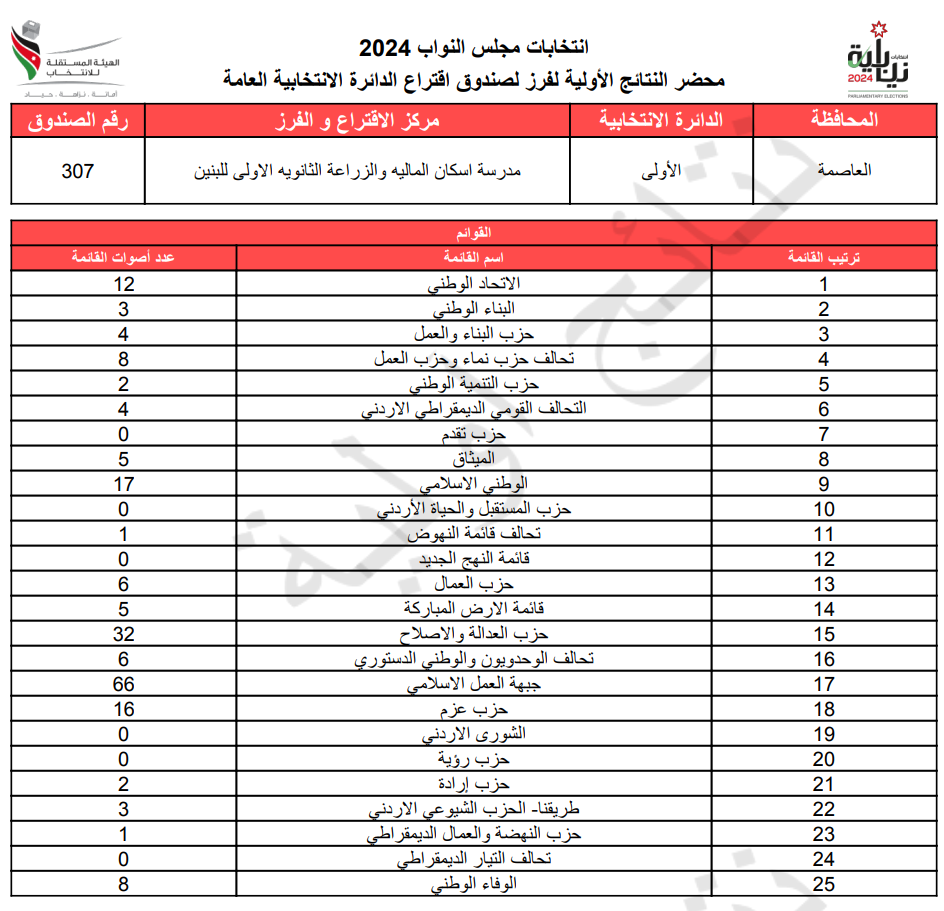 عاجل: الاردن24 تنشر محاضر النتائج الاولية لصناديق الدائرة العامة 