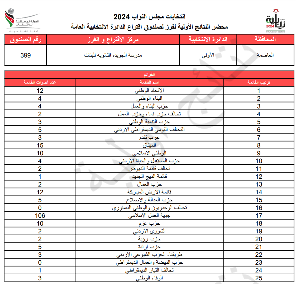 عاجل: الاردن24 تنشر محاضر النتائج الاولية لصناديق الدائرة العامة 