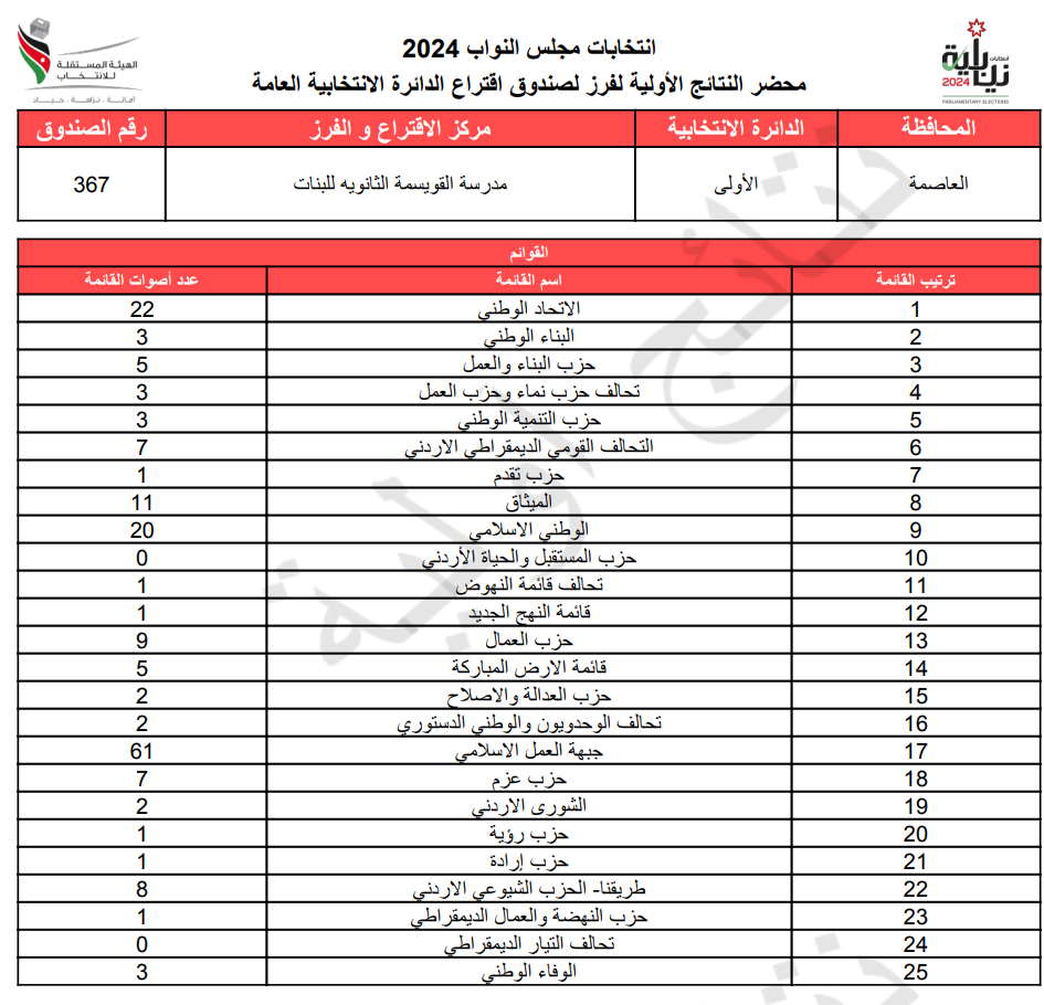 عاجل: الاردن24 تنشر محاضر النتائج الاولية لصناديق الدائرة العامة 