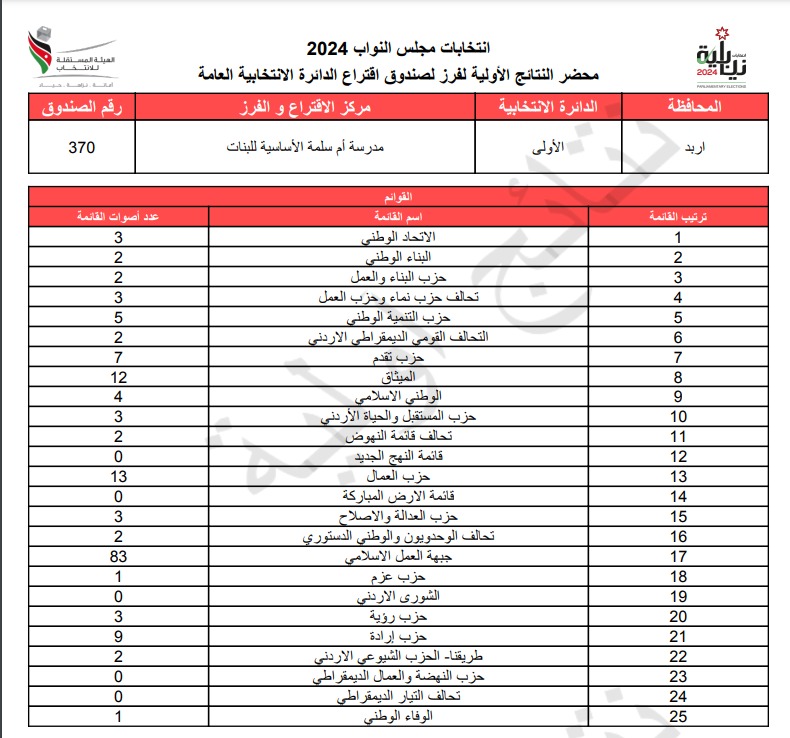 عاجل: الاردن24 تنشر محاضر النتائج الاولية لصناديق الدائرة العامة 