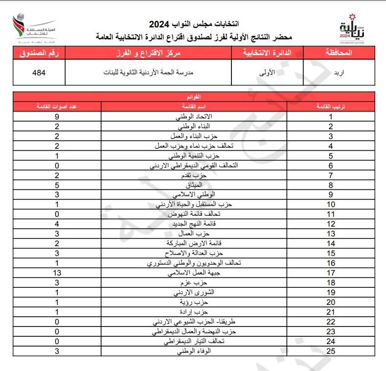 عاجل: الاردن24 تنشر محاضر النتائج الاولية لصناديق الدائرة العامة 