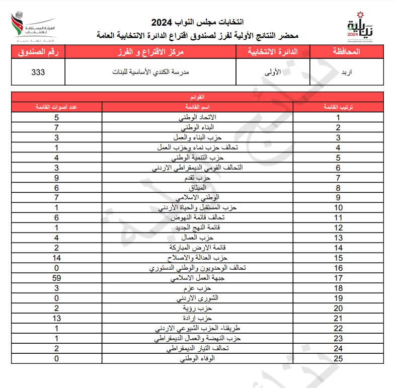 عاجل: الاردن24 تنشر محاضر النتائج الاولية لصناديق الدائرة العامة 