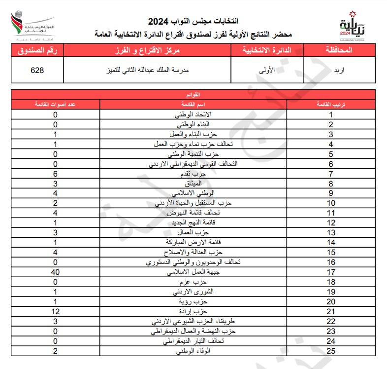 عاجل: الاردن24 تنشر محاضر النتائج الاولية لصناديق الدائرة العامة 