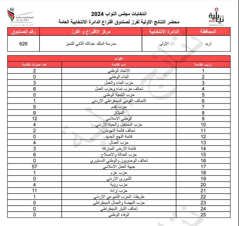 عاجل: الاردن24 تنشر محاضر النتائج الاولية لصناديق الدائرة العامة 