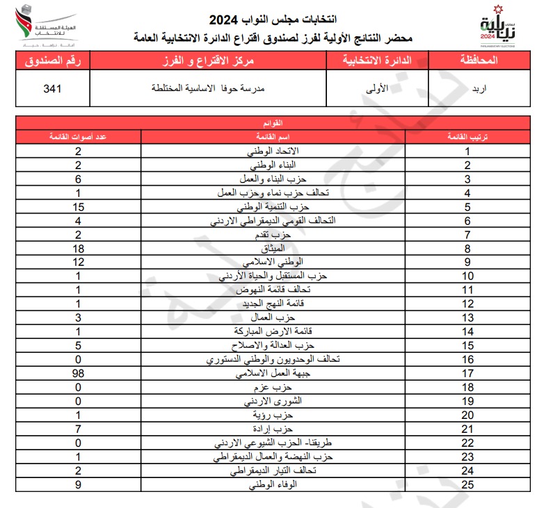 عاجل: الاردن24 تنشر محاضر النتائج الاولية لصناديق الدائرة العامة 