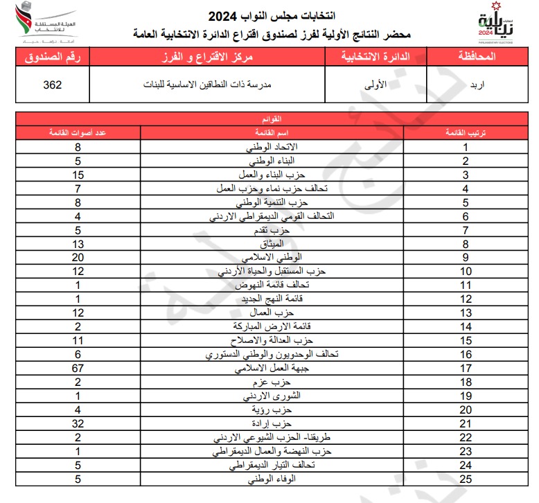 عاجل: الاردن24 تنشر محاضر النتائج الاولية لصناديق الدائرة العامة 