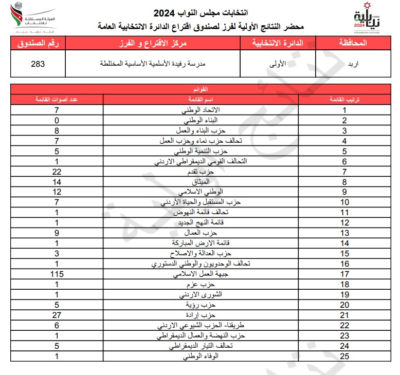 عاجل: الاردن24 تنشر محاضر النتائج الاولية لصناديق الدائرة العامة 