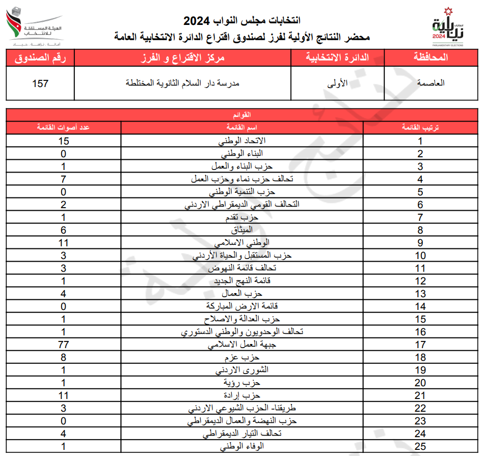 عاجل: الاردن24 تنشر محاضر النتائج الاولية لصناديق الدائرة العامة 