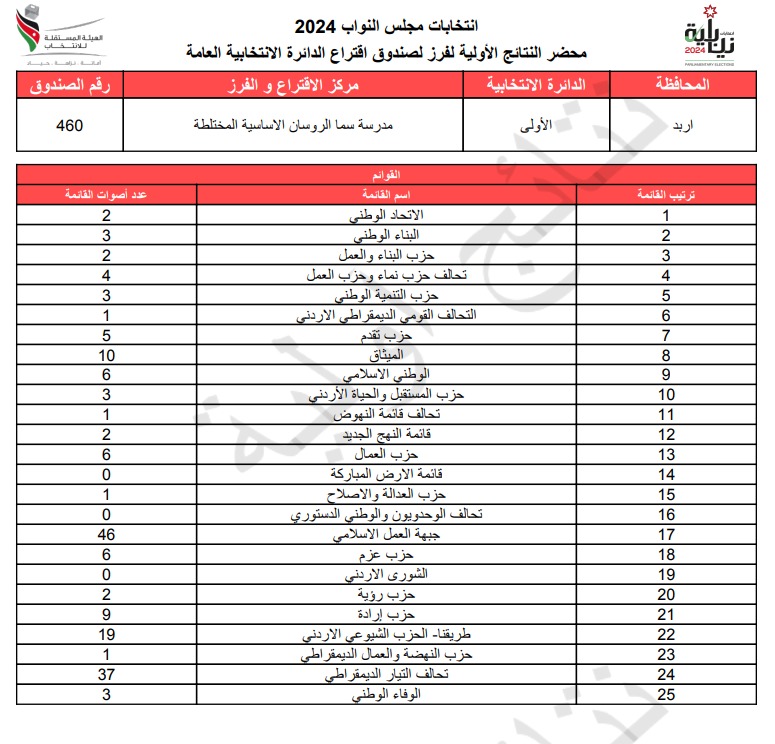 عاجل: الاردن24 تنشر محاضر النتائج الاولية لصناديق الدائرة العامة 